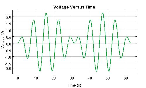 Parallel Circuit Beats Voltage Graph
