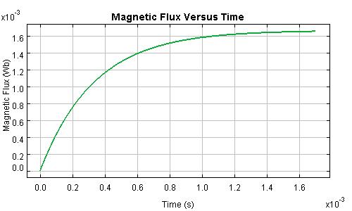 Magnetic Flux Through a Charging Inductor
