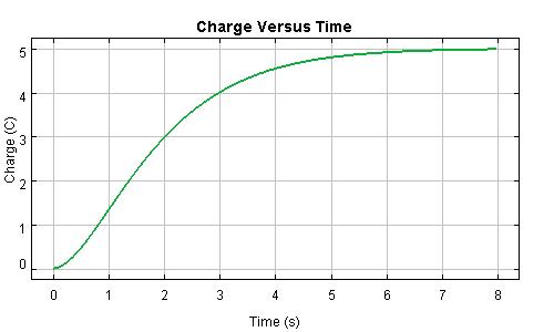 Critically Damped RCL Charge Graph