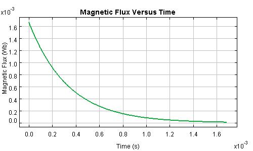 Magnetic Flux Through a Discharging Inductor