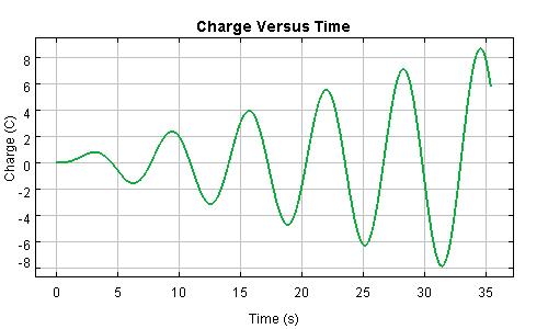 Resonance Charge Graph