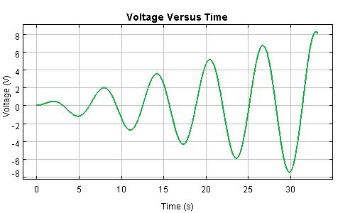 Parallel Circuit Resonance Voltage Graph