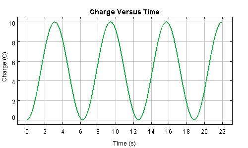 Undamped RCL Charge Graph