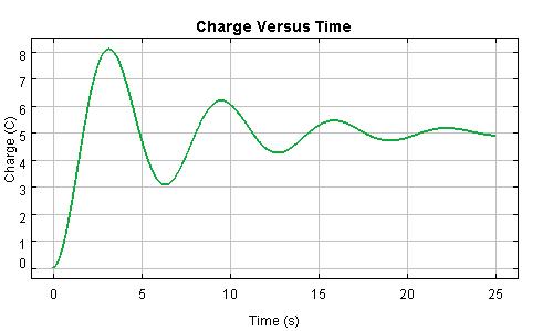Underdamped Charge RCL Graph